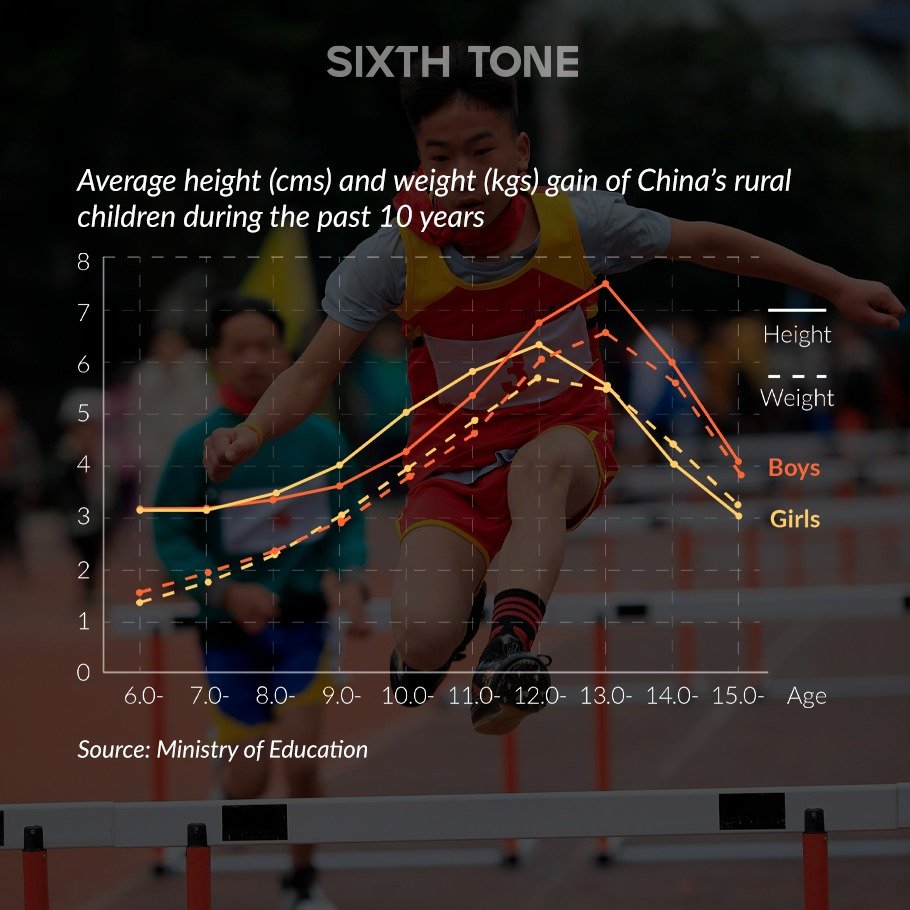 Children's height and weight gain 10 years.jpg